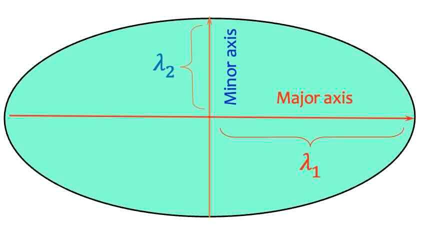 fitting an ellipse to the gradient distribution