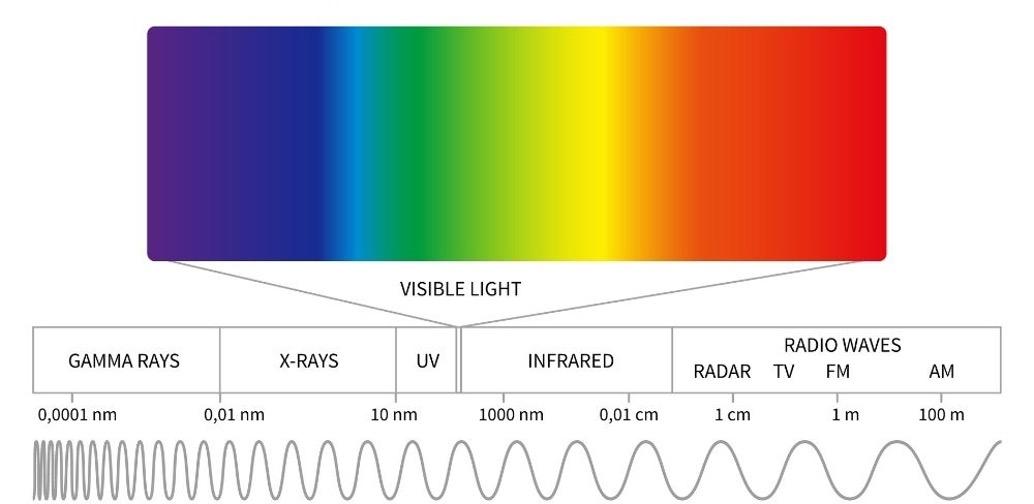 Electromagnetic spectrum