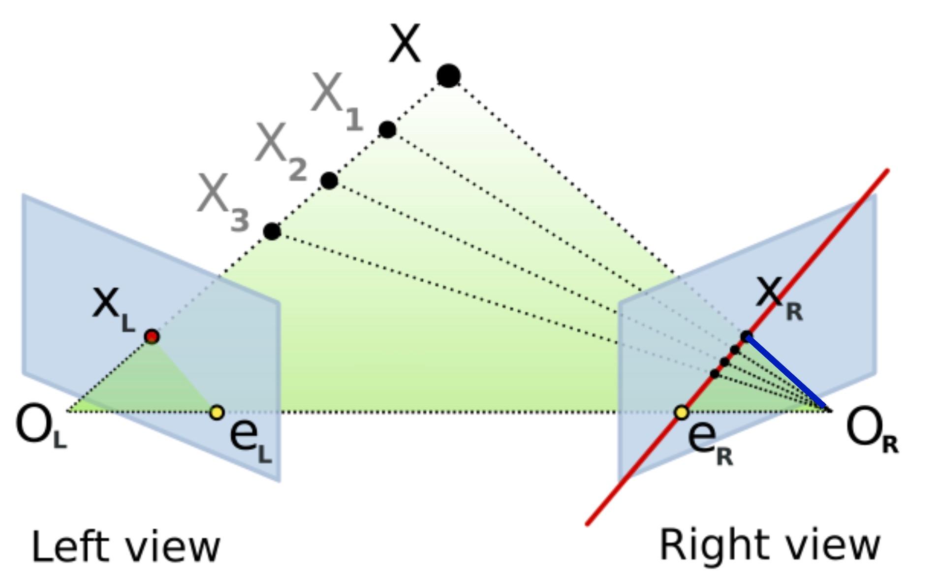 Essential matrix relationship