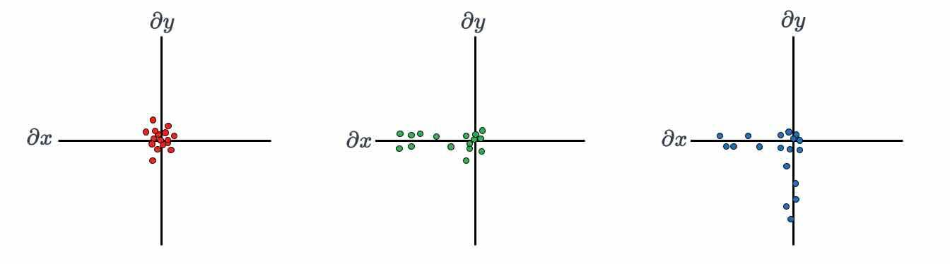  gradient distribution 