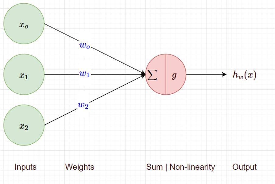 Image classification setup