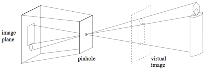 Pinhole Camera Model