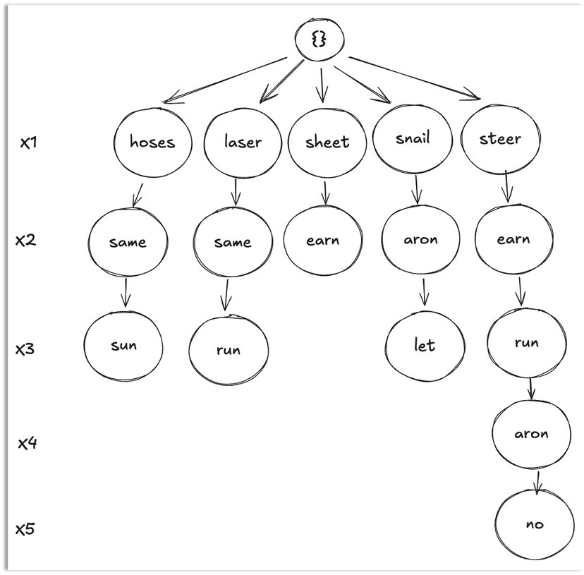 Crossword Puzzle constraint graph