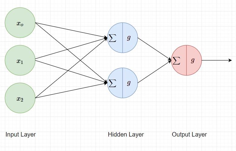 single layer neural network