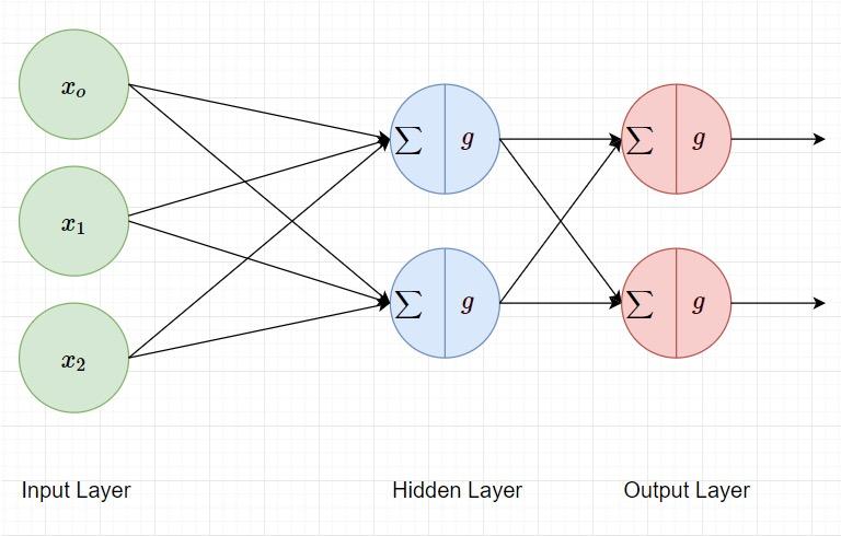 single layer multi output neural network