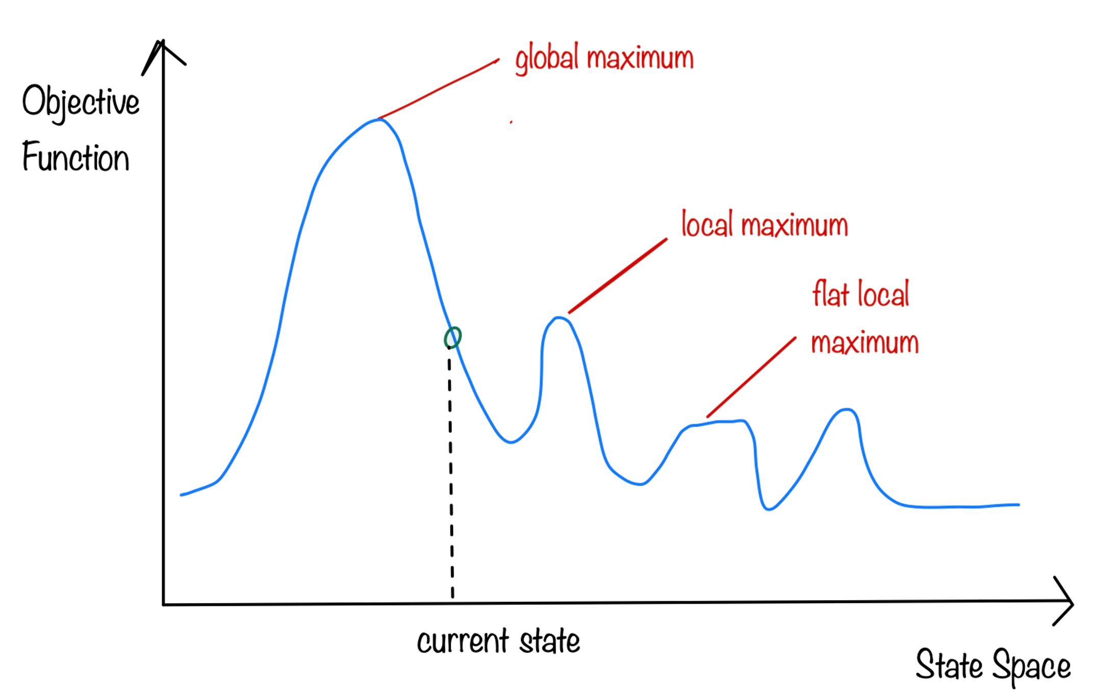 State-space landscape