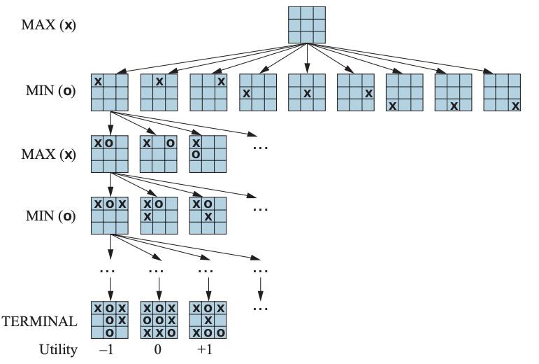 Tic-Tac-Toe Game Tree